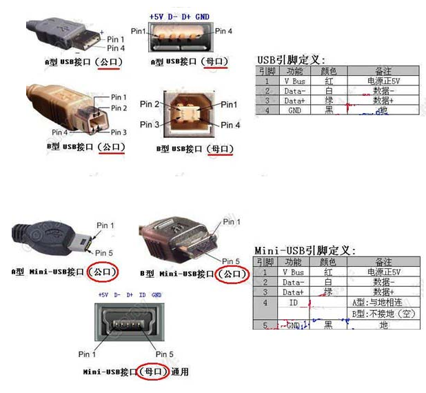 USB接口定義，線束加工廠家繼續為您解讀